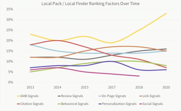 Local Pack Ranking Factors